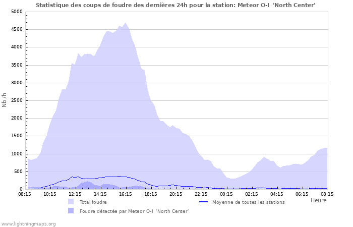 Graphes: Statistique des coups de foudre