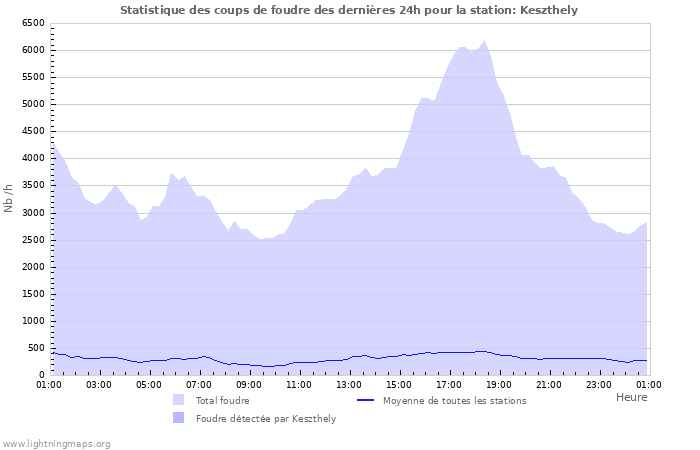 Graphes: Statistique des coups de foudre