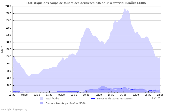 Graphes: Statistique des coups de foudre