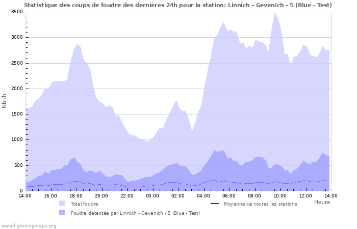 Graphes: Statistique des coups de foudre