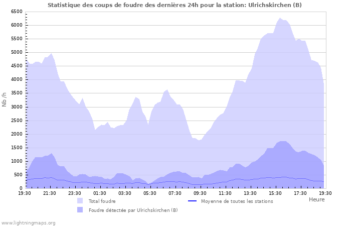 Graphes: Statistique des coups de foudre