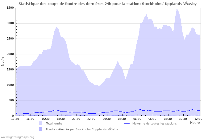 Graphes: Statistique des coups de foudre