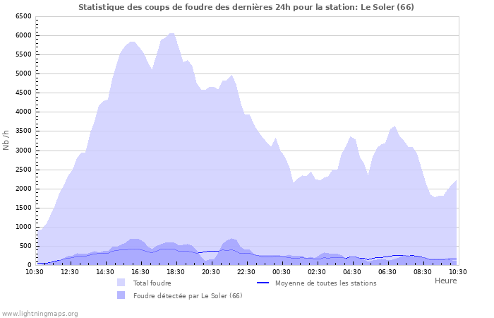 Graphes: Statistique des coups de foudre