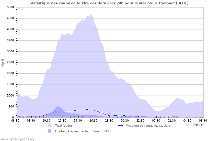 Graphes: Statistique des coups de foudre