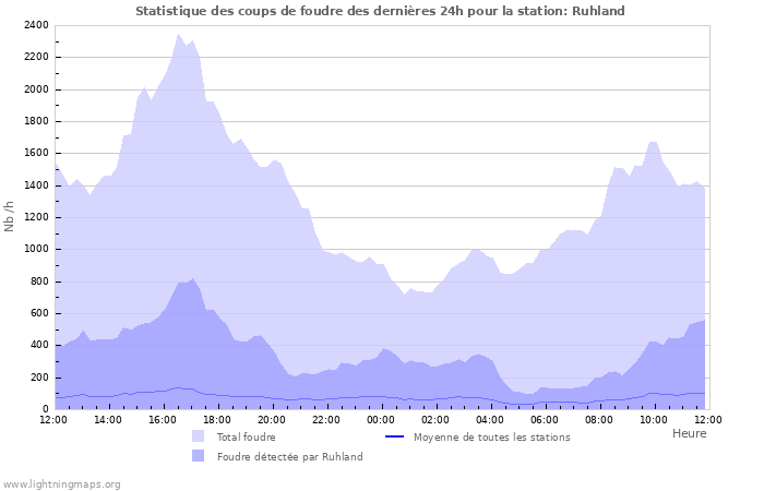 Graphes: Statistique des coups de foudre