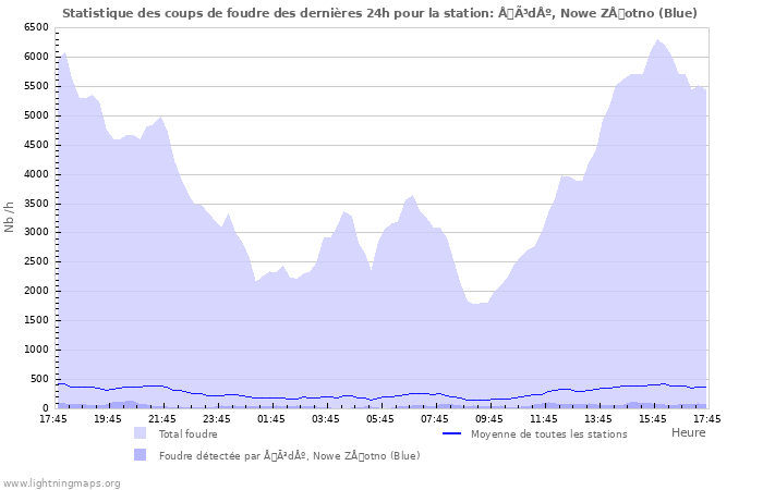 Graphes: Statistique des coups de foudre