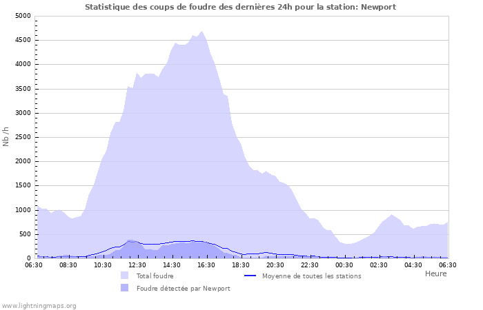 Graphes: Statistique des coups de foudre