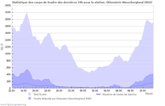 Graphes: Statistique des coups de foudre