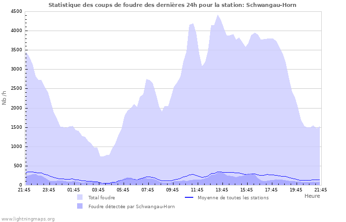 Graphes: Statistique des coups de foudre