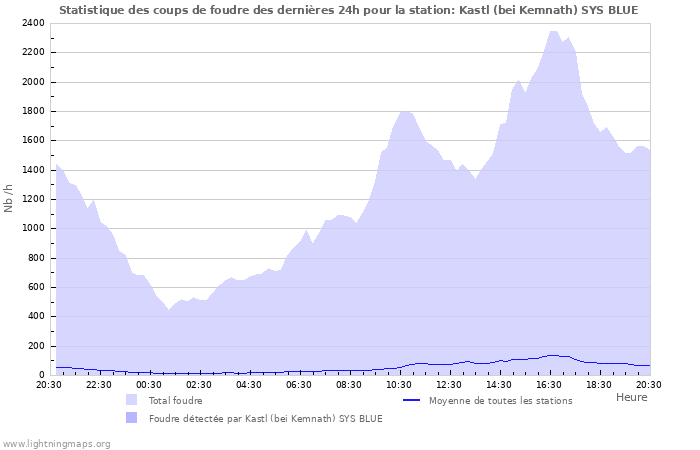 Graphes: Statistique des coups de foudre