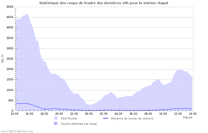 Graphes: Statistique des coups de foudre