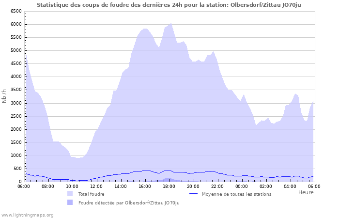 Graphes: Statistique des coups de foudre