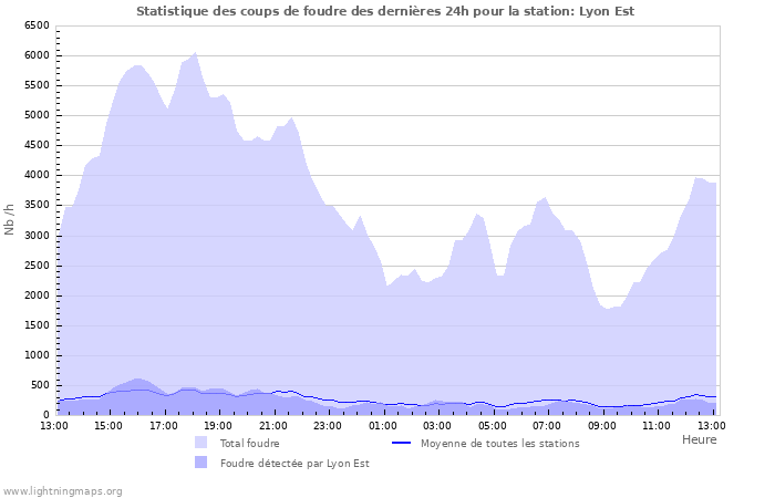 Graphes: Statistique des coups de foudre