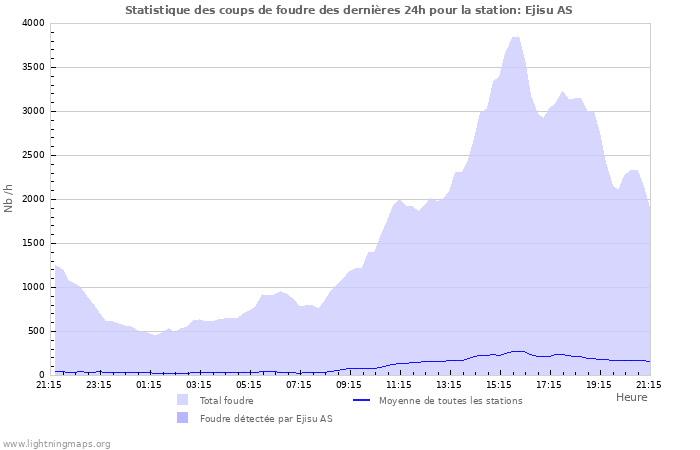 Graphes: Statistique des coups de foudre