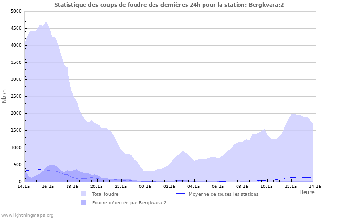 Graphes: Statistique des coups de foudre