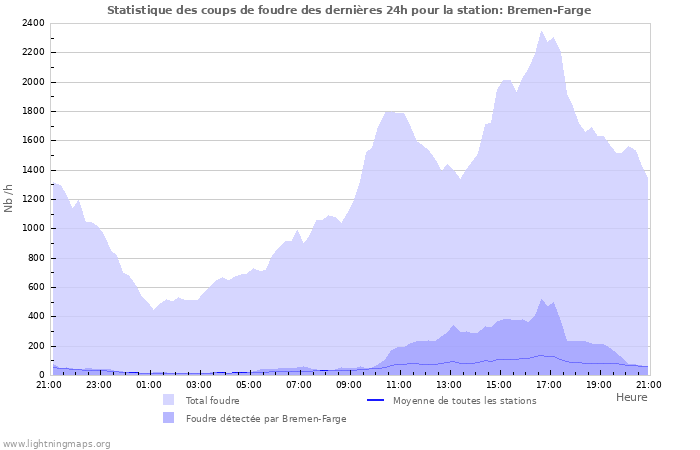 Graphes: Statistique des coups de foudre