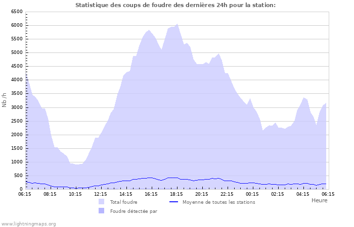 Graphes: Statistique des coups de foudre