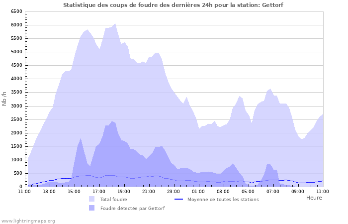 Graphes: Statistique des coups de foudre