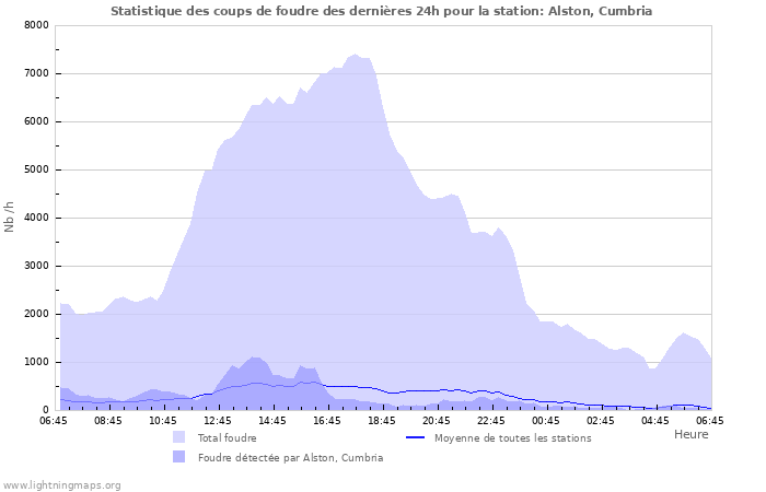 Graphes: Statistique des coups de foudre