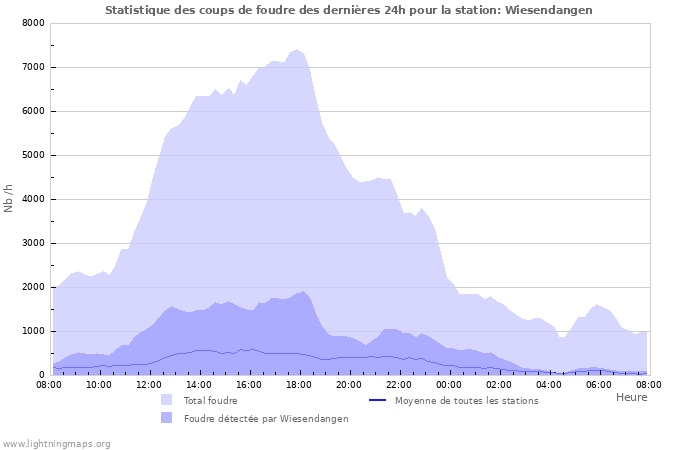 Graphes: Statistique des coups de foudre