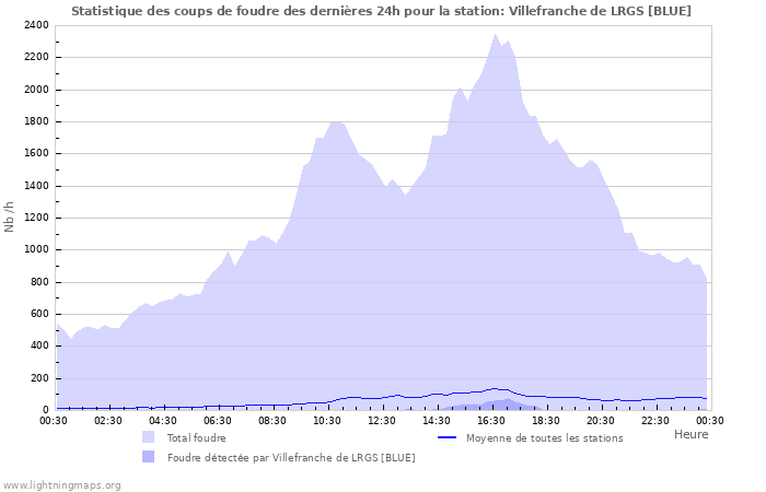 Graphes: Statistique des coups de foudre