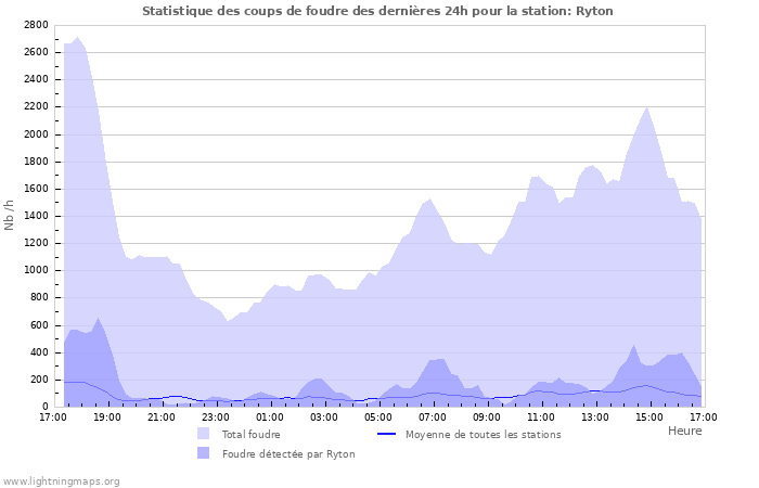 Graphes: Statistique des coups de foudre