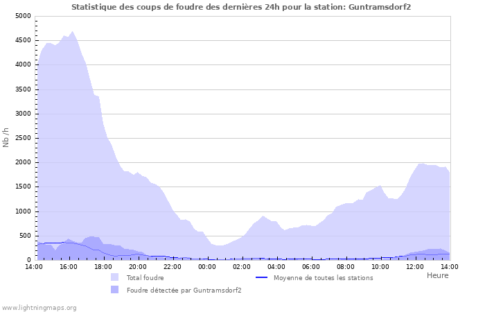 Graphes: Statistique des coups de foudre