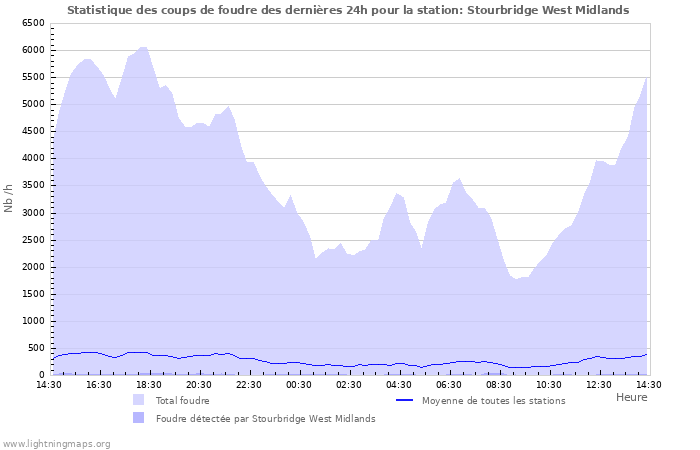 Graphes: Statistique des coups de foudre