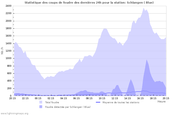 Graphes: Statistique des coups de foudre