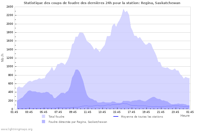 Graphes: Statistique des coups de foudre