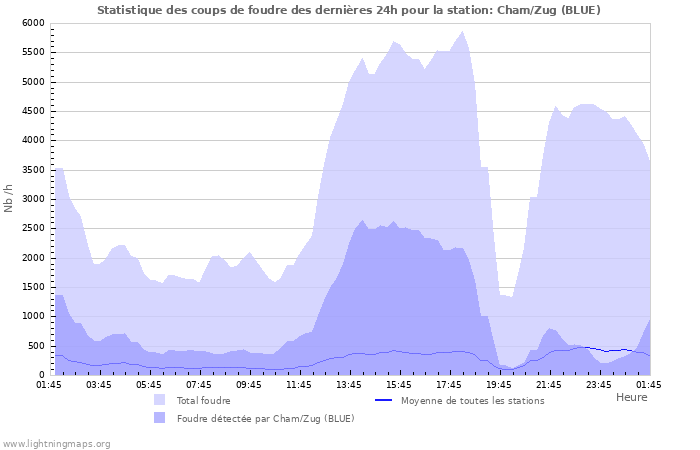 Graphes: Statistique des coups de foudre