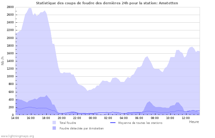 Graphes: Statistique des coups de foudre