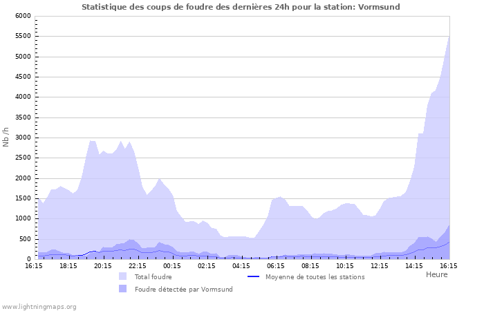 Graphes: Statistique des coups de foudre