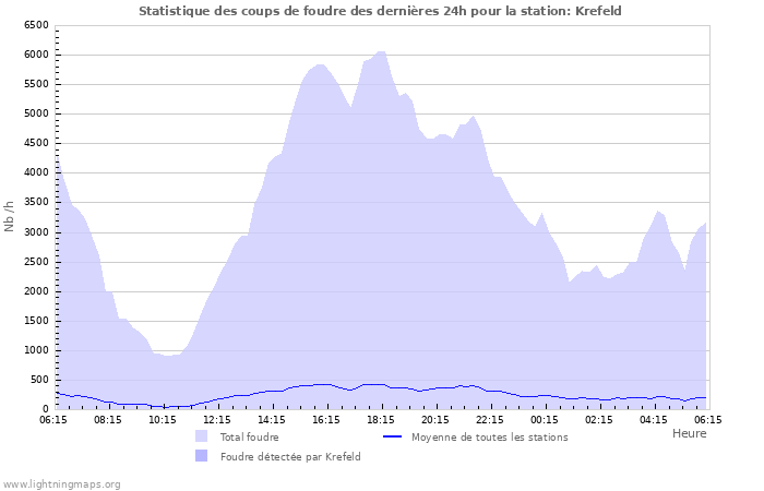 Graphes: Statistique des coups de foudre