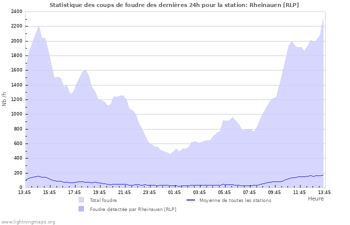 Graphes: Statistique des coups de foudre