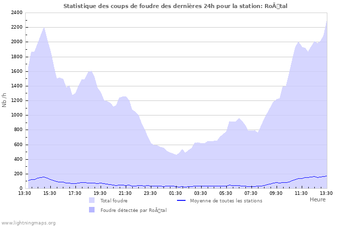 Graphes: Statistique des coups de foudre