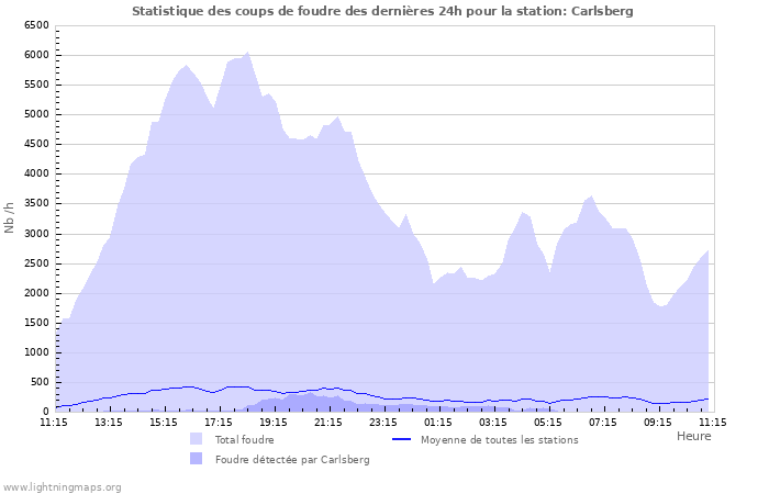 Graphes: Statistique des coups de foudre