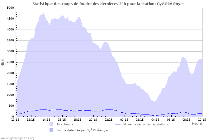 Graphes: Statistique des coups de foudre