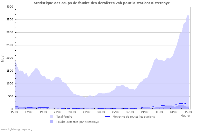 Graphes: Statistique des coups de foudre