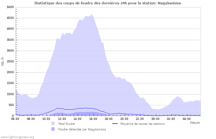 Graphes: Statistique des coups de foudre