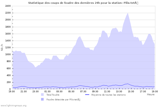 Graphes: Statistique des coups de foudre