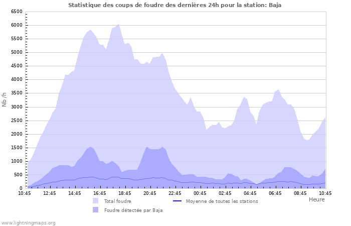 Graphes: Statistique des coups de foudre