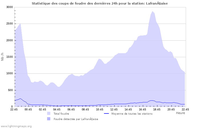 Graphes: Statistique des coups de foudre