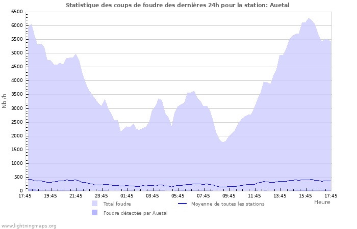 Graphes: Statistique des coups de foudre