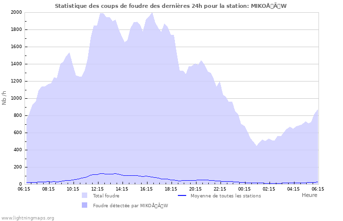 Graphes: Statistique des coups de foudre