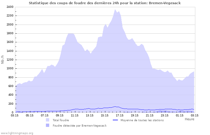 Graphes: Statistique des coups de foudre