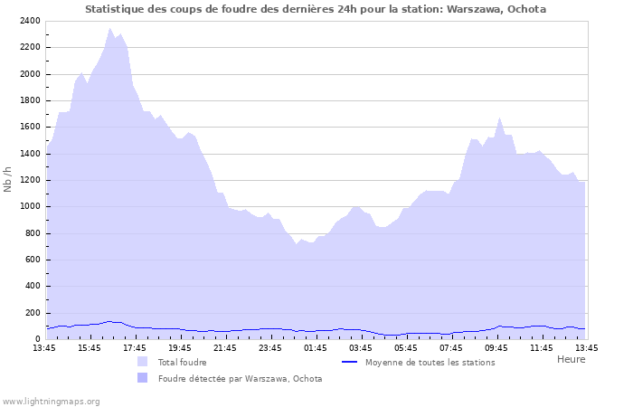 Graphes: Statistique des coups de foudre