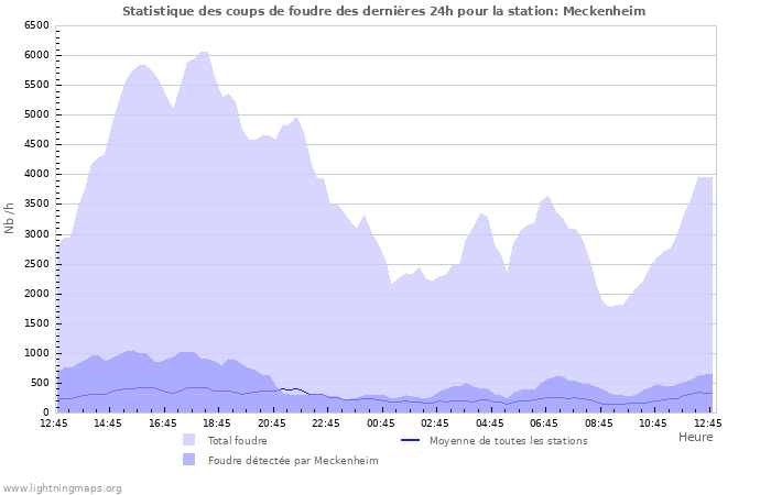 Graphes: Statistique des coups de foudre