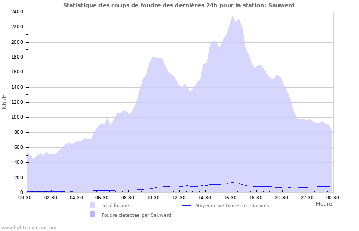 Graphes: Statistique des coups de foudre