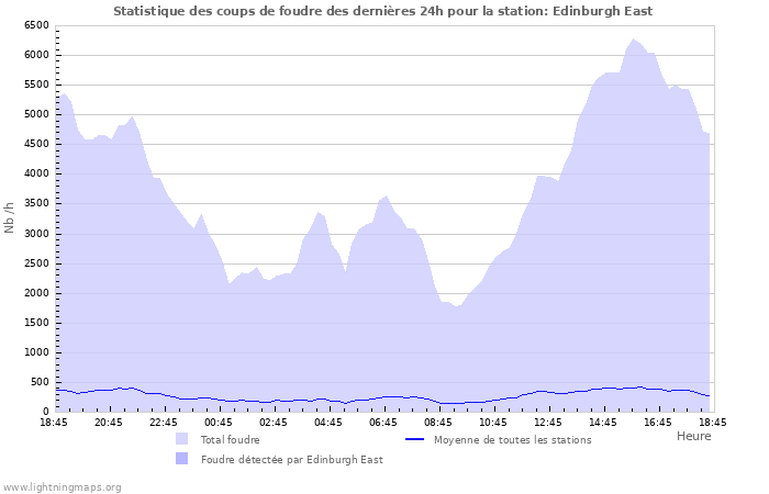 Graphes: Statistique des coups de foudre